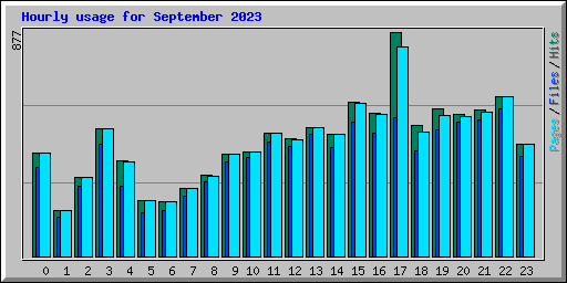 Hourly usage for September 2023