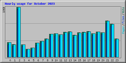 Hourly usage for October 2023