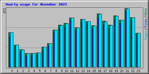 Hourly usage for November 2023