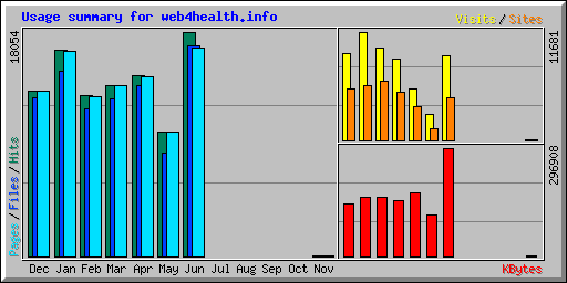 Usage summary for web4health.info