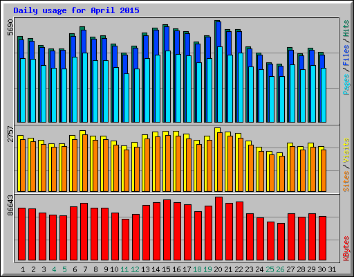 Daily usage for April 2015