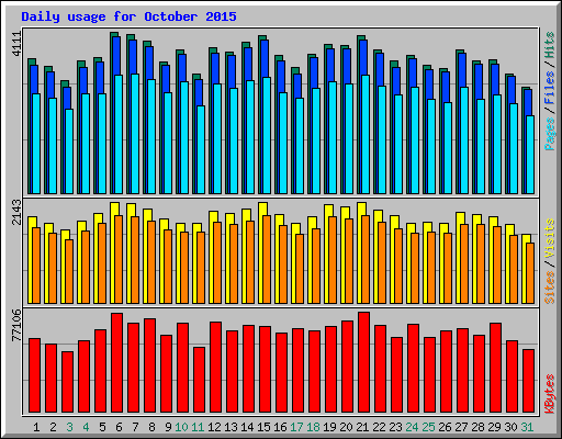 Daily usage for October 2015