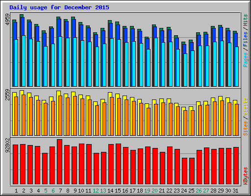 Daily usage for December 2015