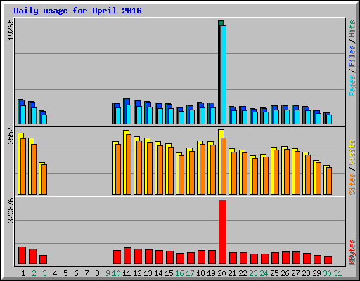 Daily usage for April 2016