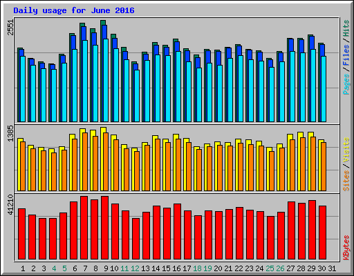 Daily usage for June 2016