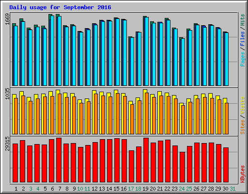 Daily usage for September 2016