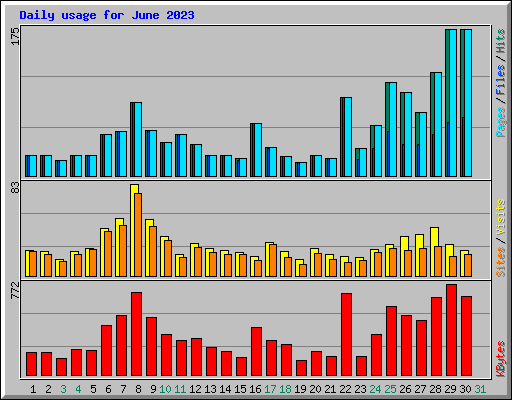 Daily usage for June 2023