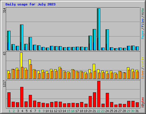 Daily usage for July 2023