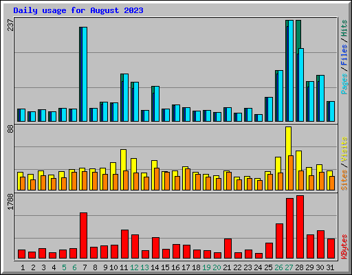 Daily usage for August 2023