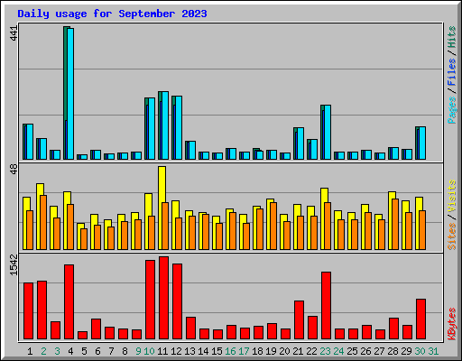 Daily usage for September 2023