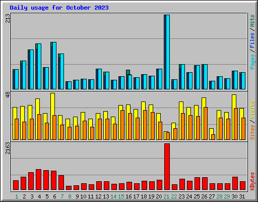 Daily usage for October 2023