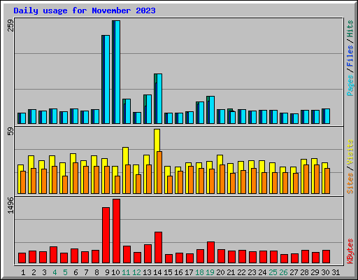 Daily usage for November 2023