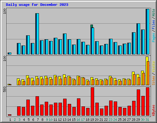 Daily usage for December 2023