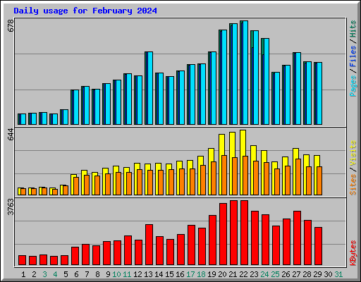 Daily usage for February 2024