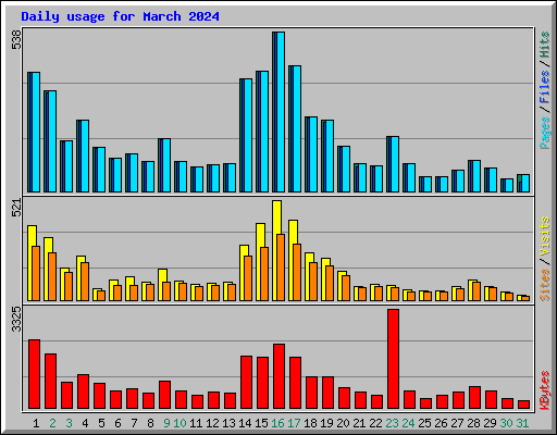 Daily usage for March 2024