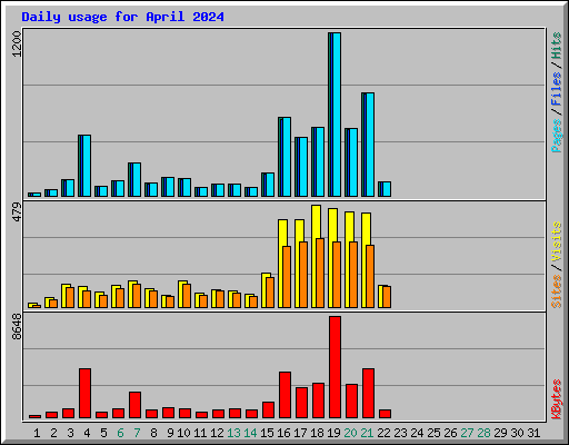 Daily usage for April 2024