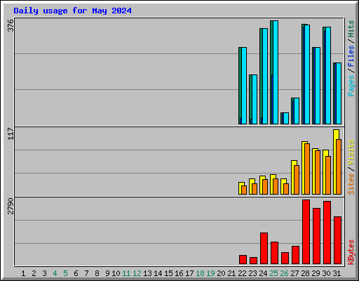 Daily usage for May 2024