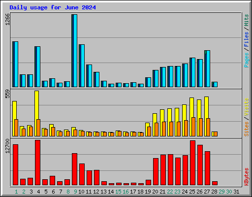 Daily usage for June 2024