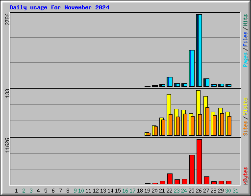 Daily usage for November 2024