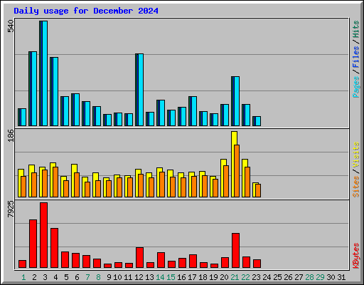 Daily usage for December 2024