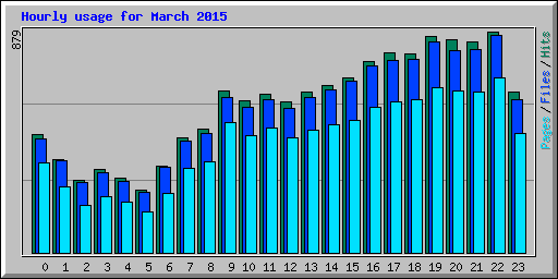 Hourly usage for March 2015