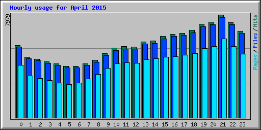 Hourly usage for April 2015