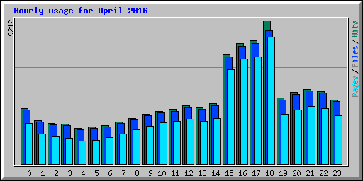 Hourly usage for April 2016