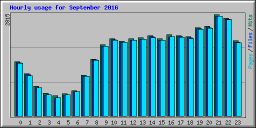 Hourly usage for September 2016