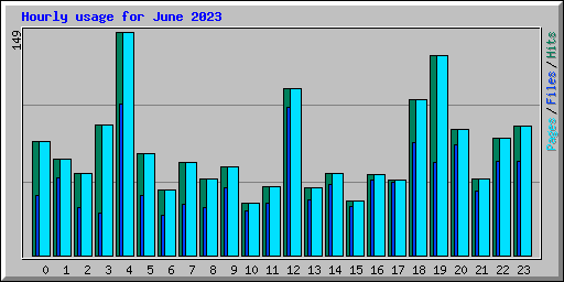 Hourly usage for June 2023