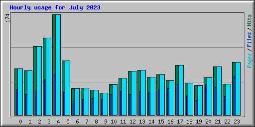 Hourly usage for July 2023