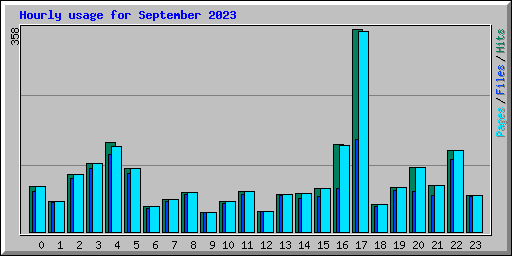 Hourly usage for September 2023