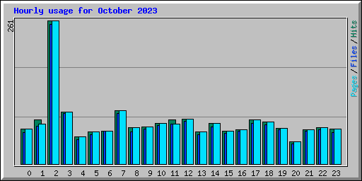 Hourly usage for October 2023