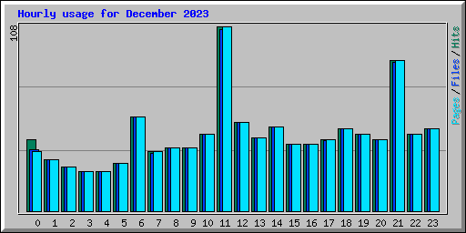 Hourly usage for December 2023