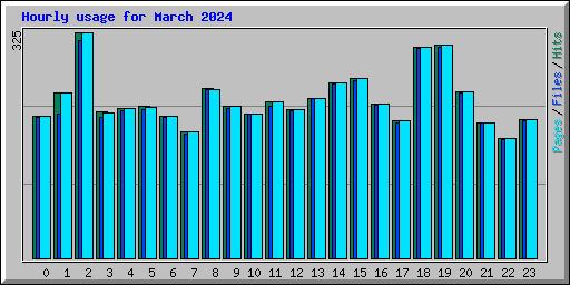 Hourly usage for March 2024