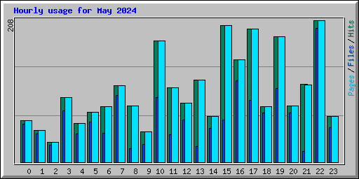 Hourly usage for May 2024