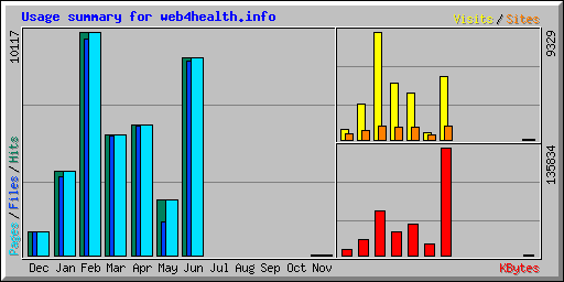 Usage summary for web4health.info