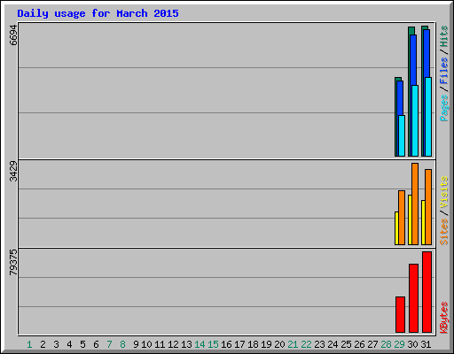 Daily usage for March 2015