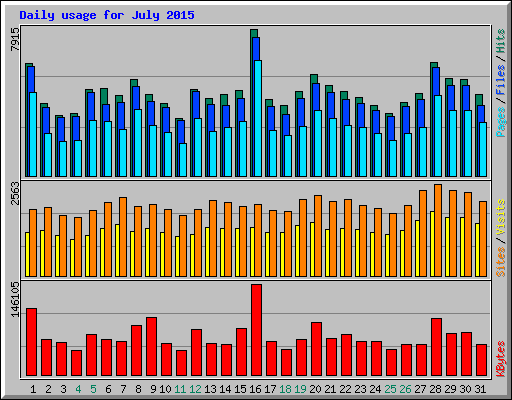 Daily usage for July 2015