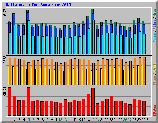 Daily usage for September 2015