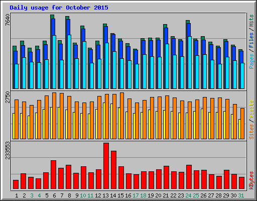 Daily usage for October 2015