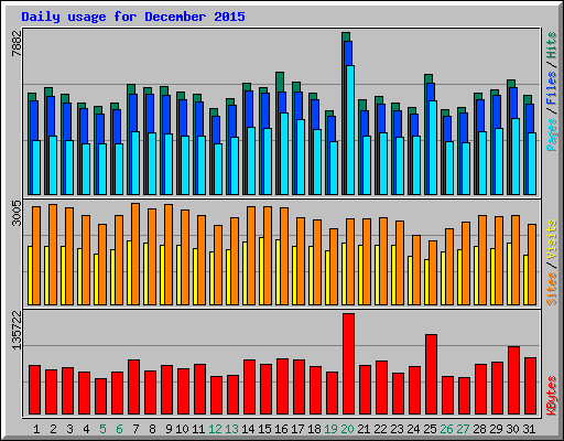 Daily usage for December 2015