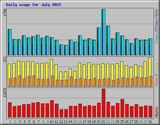 Daily usage for July 2023