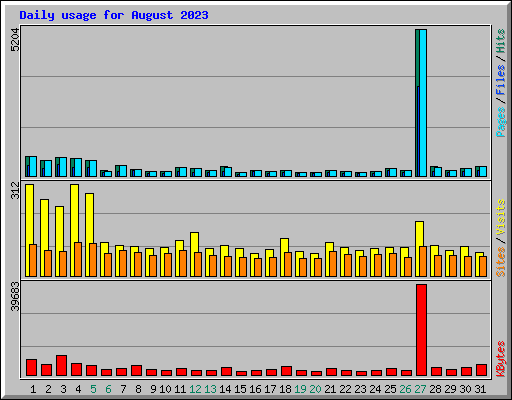 Daily usage for August 2023