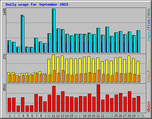 Daily usage for September 2023