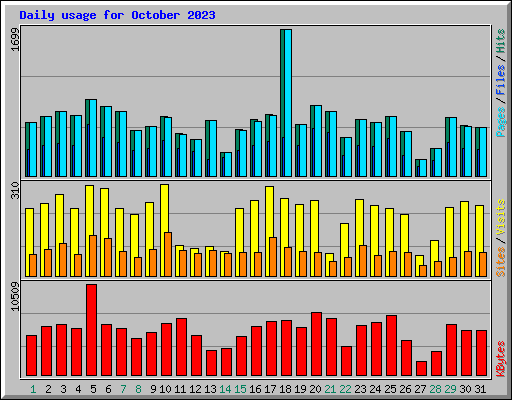 Daily usage for October 2023