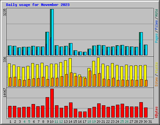 Daily usage for November 2023