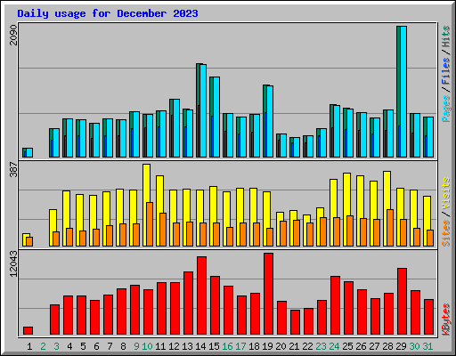 Daily usage for December 2023