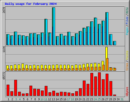 Daily usage for February 2024