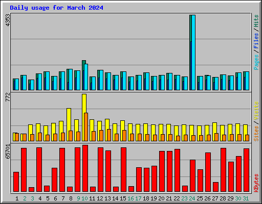 Daily usage for March 2024