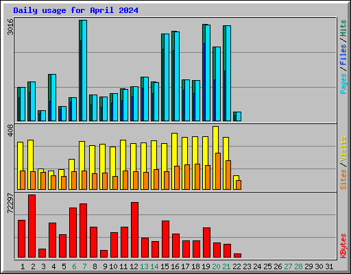 Daily usage for April 2024